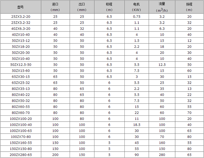 ZX horizontal self-priming centrifugal pump performance parameters table