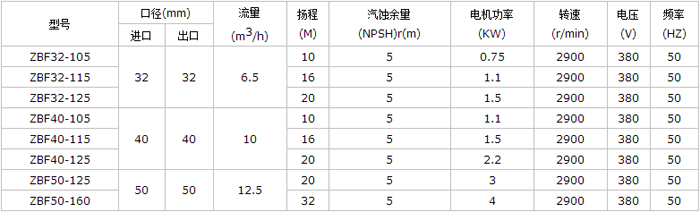 ZBF self-priming plastic magnetic pump parameters